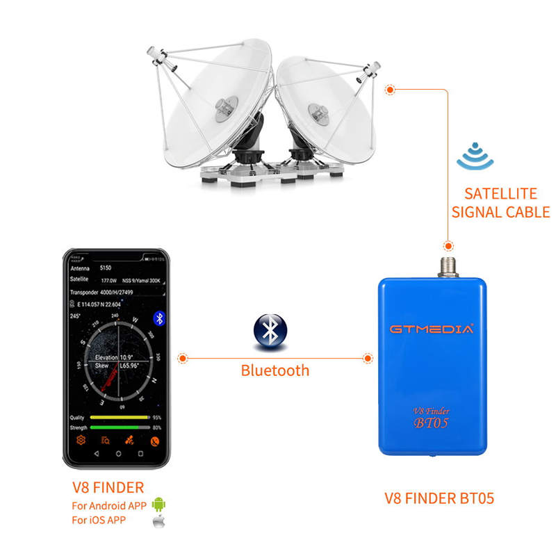 GTMEDIA V8 Finder BT05 Digital - đánh giá và giá Devkitc